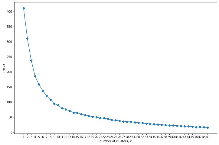 Inertia_Plot