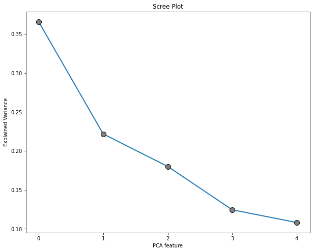 PCA1