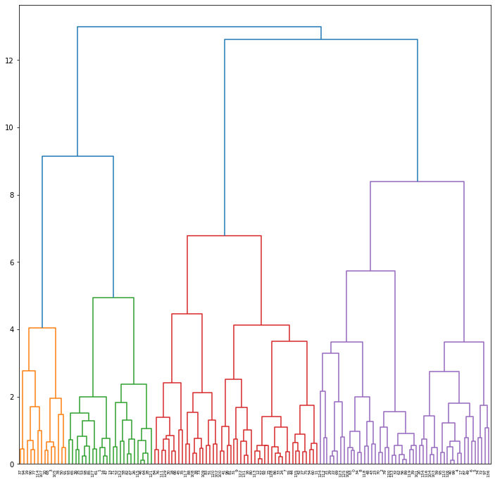 dendrogram