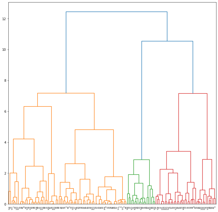 dendrogram2